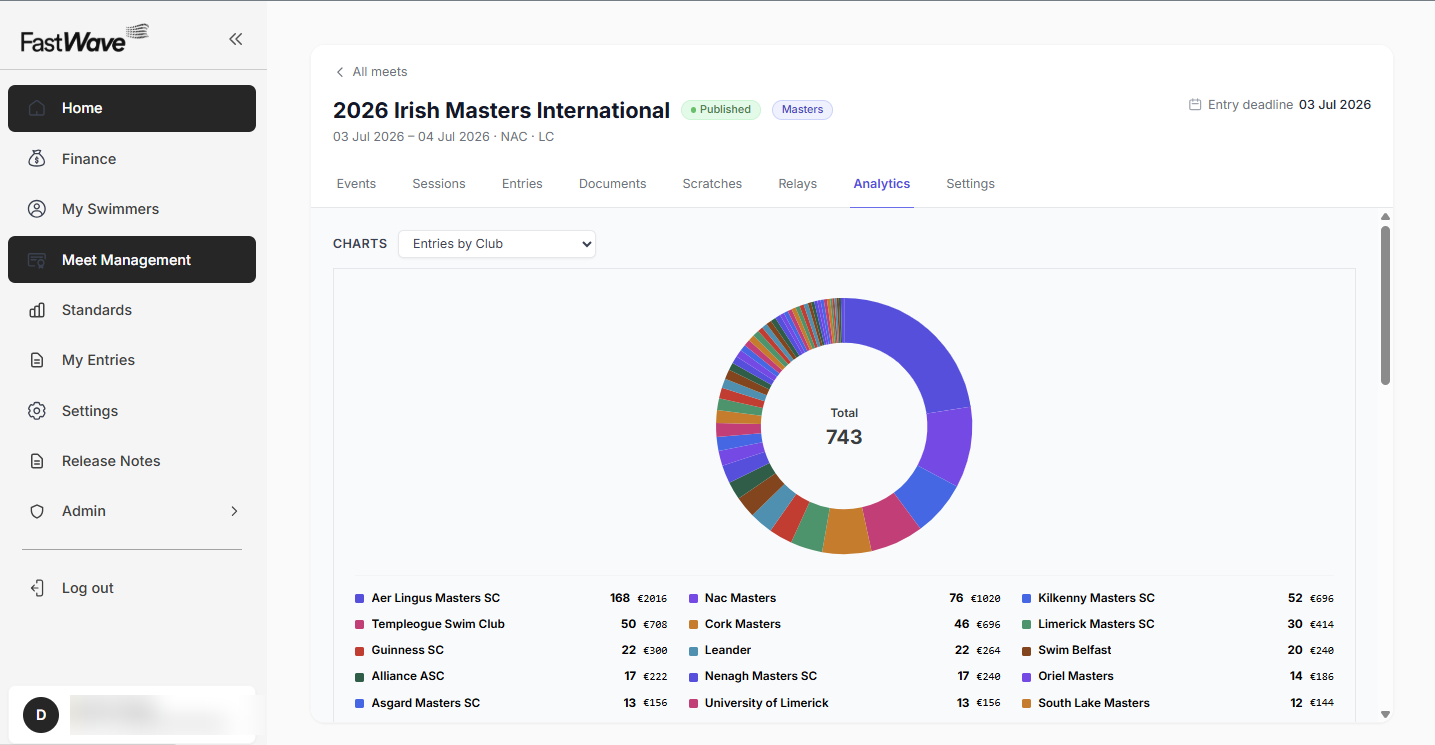 FastWave analytics — entries by club